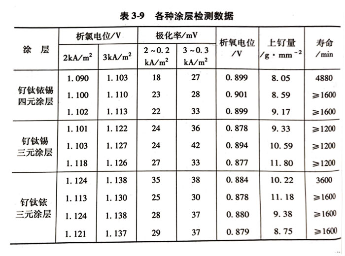釕鈦銥錫四元涂層鈦陽(yáng)極 